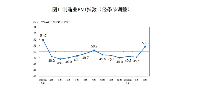 【2024年3月份中国制造业采购经理指数为50.8% 较上月上升1.7个百分点】
