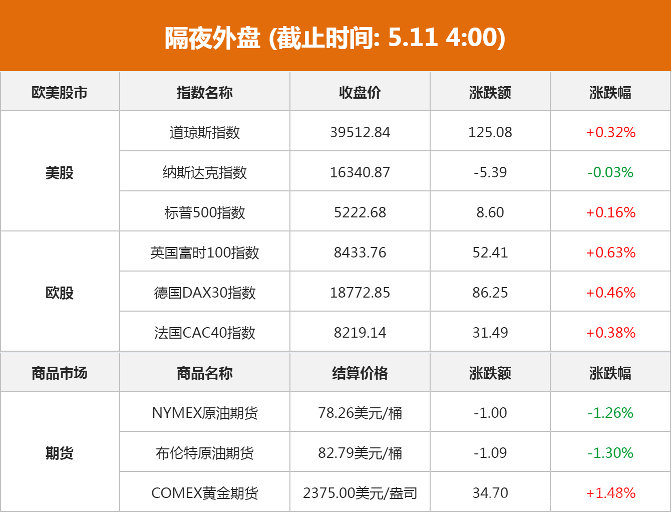 2024年5月11日隔夜外盘：美股三大指数涨跌不一 道指日线八连涨