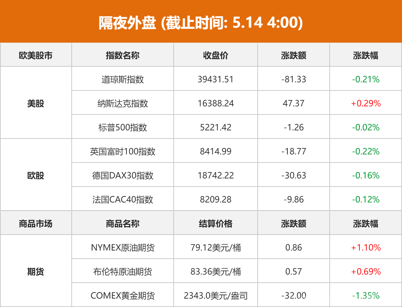 2024年5月14日隔夜外盘：美股三大指数涨跌不一 多只“散户抱团股”暴涨 热门中概股普涨