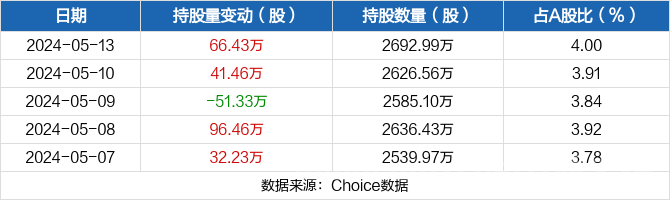 安洁科技05月13日获深股通增持66.43万股