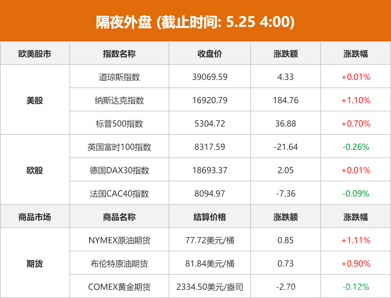 2024年5月25日隔夜外盘：纳指涨超1%创收盘历史新高 英伟达股价续刷纪录高位