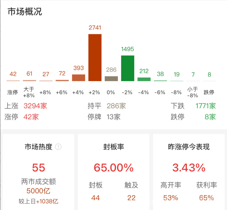 【2024年8月15日收评：沪指低开高走涨近1% 两市成交额较昨日放量1140亿】