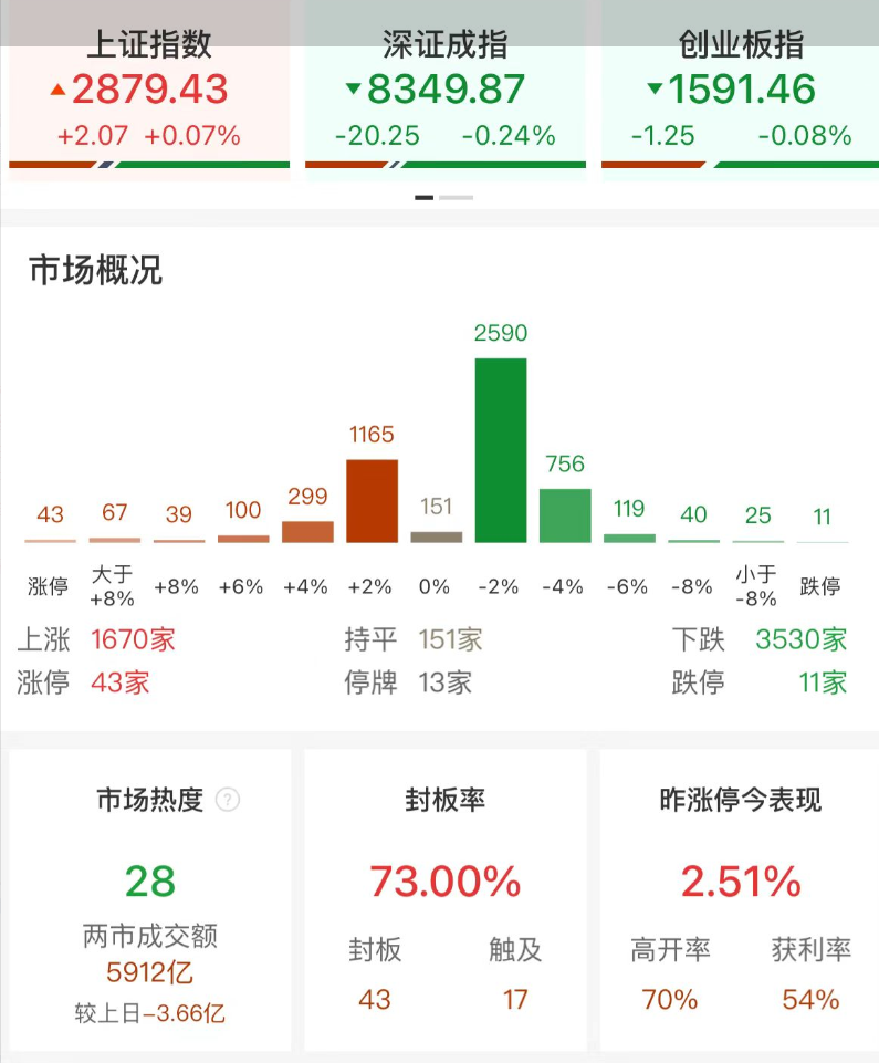 ​【2024年8月16日收评：沪指全天窄幅震荡 华为海思、猴痘概念股集体大涨】