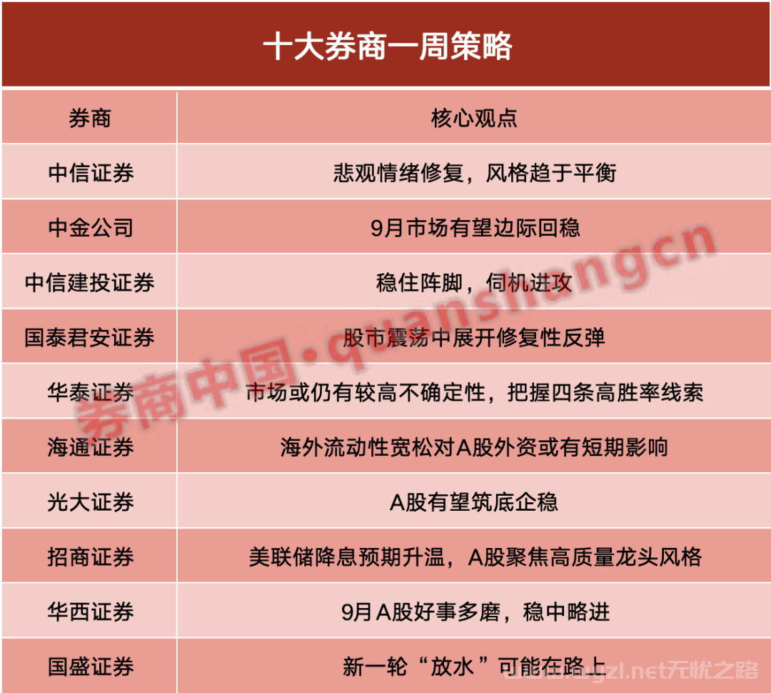 【2024年9月2日十大券商策略：9月A股好事多磨 稳中略进！把握四条高胜率线索】